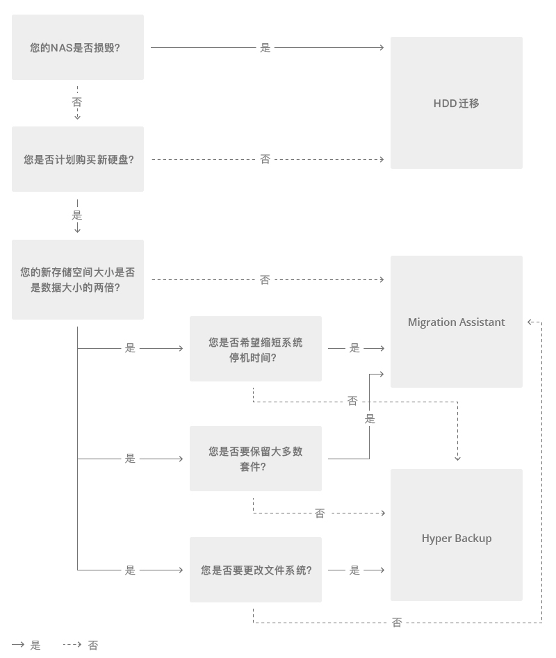 如何选择正确迁移方法的决策树